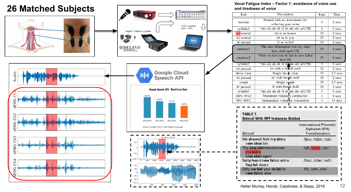 Classification of Vocal Gestures Extracted from Quasi-Daily Sentences to Detect Vocal Fatigue