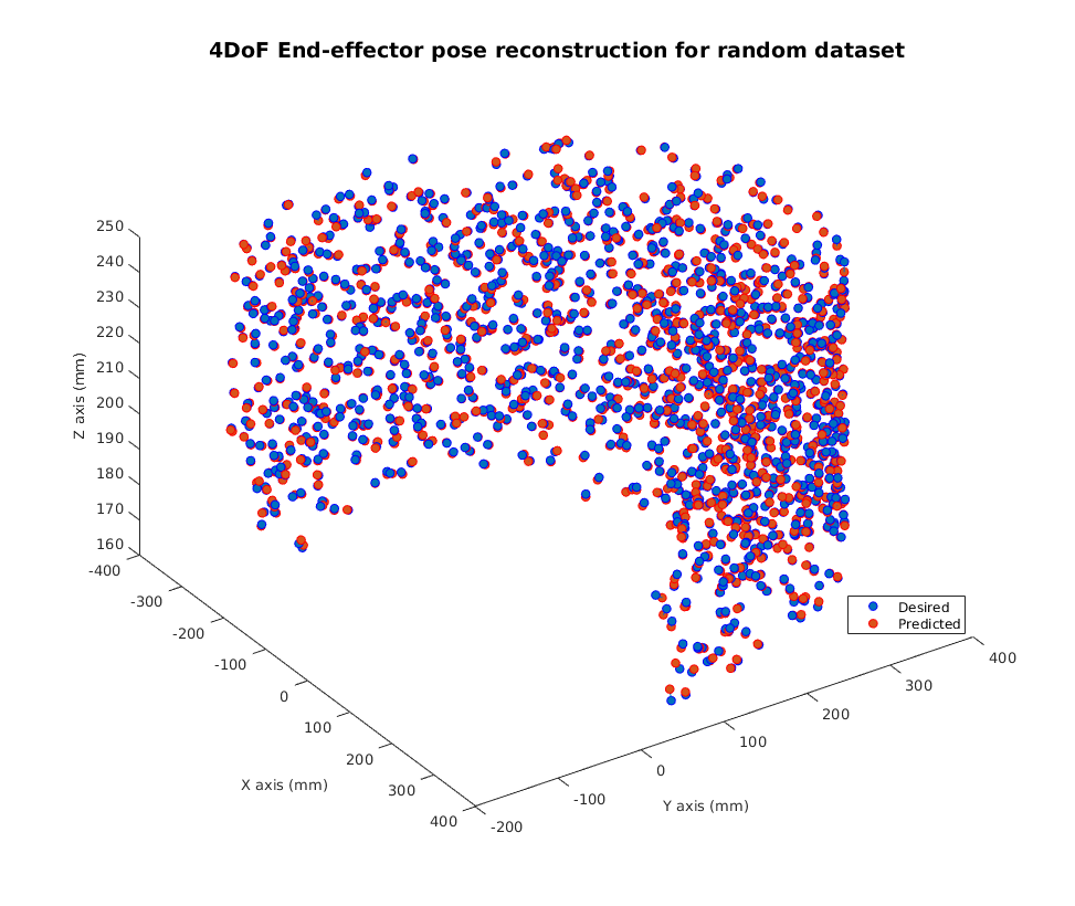 A Study on Solving the Inverse Kinematics of Serial Robots using Artificial Neural Network and Fuzzy Neural Network