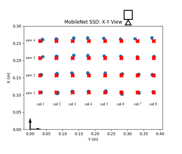 Object Detection and Pose Estimation Using CNN in Embedded Hardware for Assistive Technology